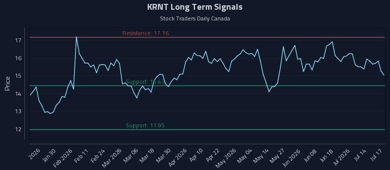 KRNT Long Term Analysis for July 19 2026 KRNT Long Term Analysis for July 19 2026