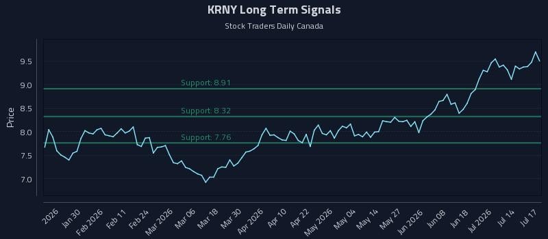 KRNY Long Term Analysis for July 19 2026 KRNY Long Term Analysis for July 19 2026