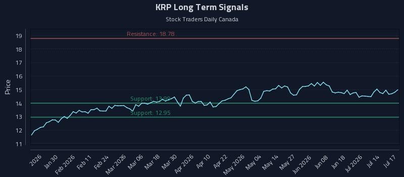 KRP Long Term Analysis for July 19 2026 KRP Long Term Analysis for July 19 2026