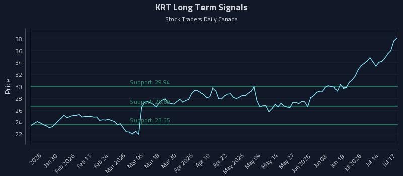 KRT Long Term Analysis for July 19 2026 KRT Long Term Analysis for July 19 2026