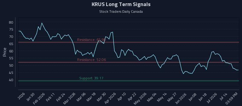 KRUS Long Term Analysis for July 19 2026 KRUS Long Term Analysis for July 19 2026