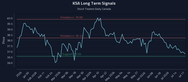 KSA Long Term Analysis for July 19 2026 KSA Long Term Analysis for July 19 2026