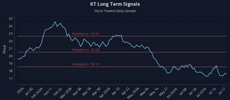 KT Long Term Analysis for July 19 2026 KT Long Term Analysis for July 19 2026
