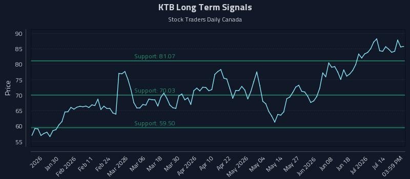 KTB Long Term Analysis for July 19 2026 KTB Long Term Analysis for July 19 2026