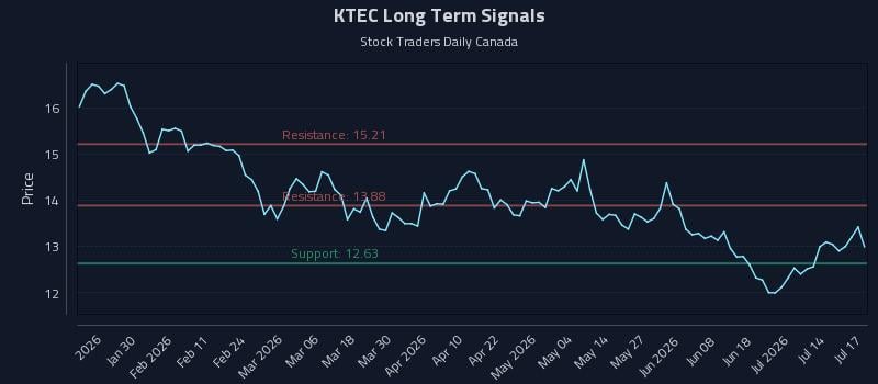 KTEC Long Term Analysis for July 19 2026 KTEC Long Term Analysis for July 19 2026