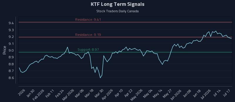 KTF Long Term Analysis for July 19 2026 KTF Long Term Analysis for July 19 2026