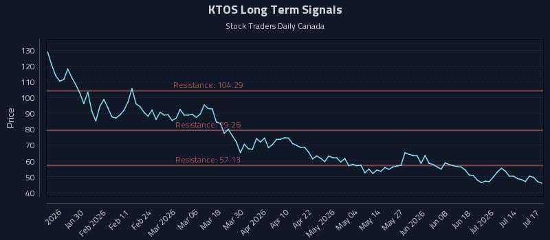KTOS Long Term Analysis for July 19 2026 KTOS Long Term Analysis for July 19 2026