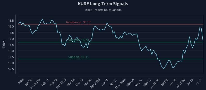 KURE Long Term Analysis for July 19 2026 KURE Long Term Analysis for July 19 2026