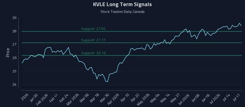 KVLE Long Term Analysis for July 19 2026 KVLE Long Term Analysis for July 19 2026