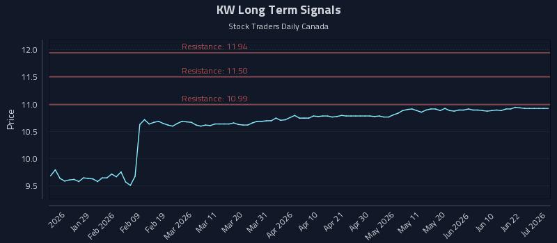 KW Long Term Analysis for July 19 2026 KW Long Term Analysis for July 19 2026