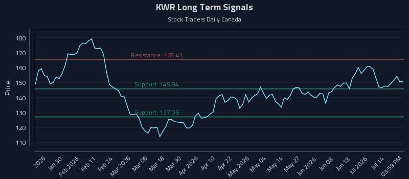 KWR Long Term Analysis for July 19 2026 KWR Long Term Analysis for July 19 2026
