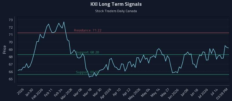 KXI Long Term Analysis for July 19 2026 KXI Long Term Analysis for July 19 2026