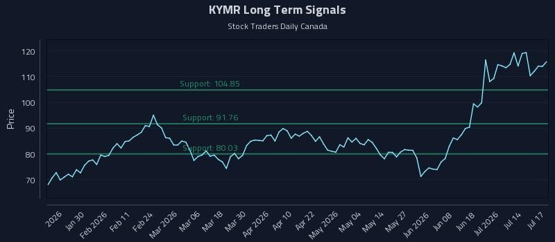 KYMR Long Term Analysis for July 19 2026 KYMR Long Term Analysis for July 19 2026