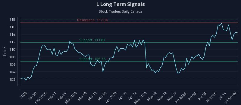 L Long Term Analysis for July 19 2026 L Long Term Analysis for July 19 2026