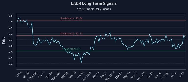 LADR Long Term Analysis for July 19 2026 LADR Long Term Analysis for July 19 2026