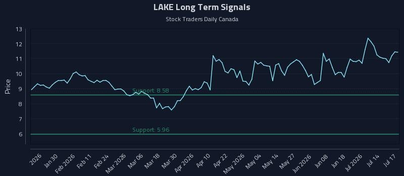 LAKE Long Term Analysis for July 19 2026 LAKE Long Term Analysis for July 19 2026