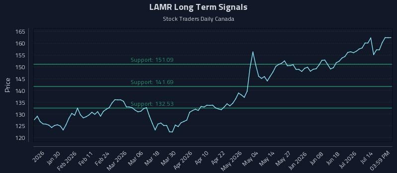 LAMR Long Term Analysis for July 19 2026 LAMR Long Term Analysis for July 19 2026