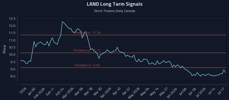 LAND Long Term Analysis for July 19 2026 LAND Long Term Analysis for July 19 2026