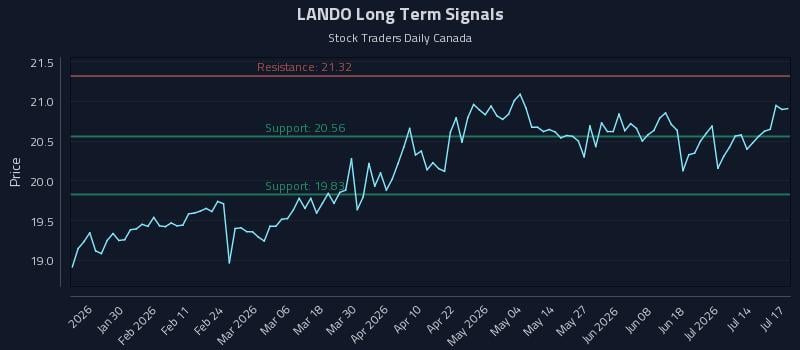 LANDO Long Term Analysis for July 19 2026 LANDO Long Term Analysis for July 19 2026