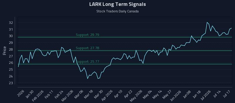 LARK Long Term Analysis for July 19 2026 LARK Long Term Analysis for July 19 2026