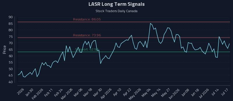 LASR Long Term Analysis for July 19 2026 LASR Long Term Analysis for July 19 2026