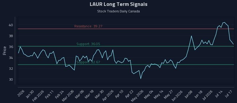 LAUR Long Term Analysis for July 19 2026 LAUR Long Term Analysis for July 19 2026