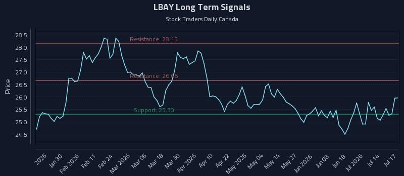 LBAY Long Term Analysis for July 19 2026 LBAY Long Term Analysis for July 19 2026