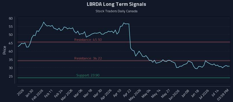 LBRDA Long Term Analysis for July 19 2026 LBRDA Long Term Analysis for July 19 2026