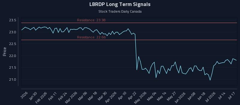 LBRDP Long Term Analysis for July 19 2026 LBRDP Long Term Analysis for July 19 2026