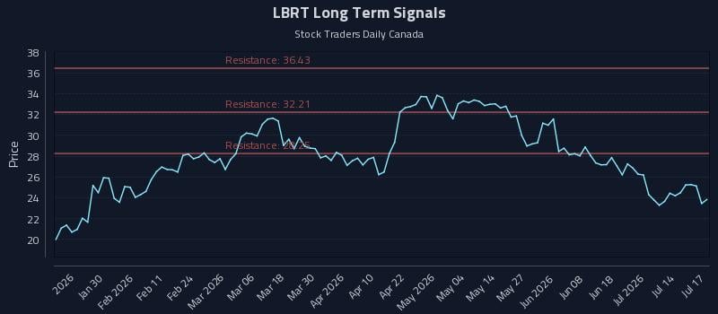 LBRT Long Term Analysis for July 19 2026 LBRT Long Term Analysis for July 19 2026