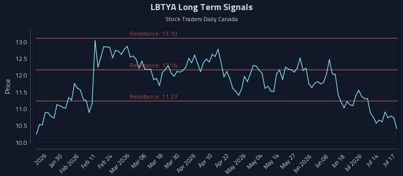 LBTYA Long Term Analysis for July 19 2026 LBTYA Long Term Analysis for July 19 2026