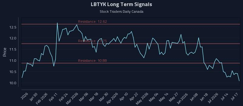 LBTYK Long Term Analysis for July 19 2026 LBTYK Long Term Analysis for July 19 2026
