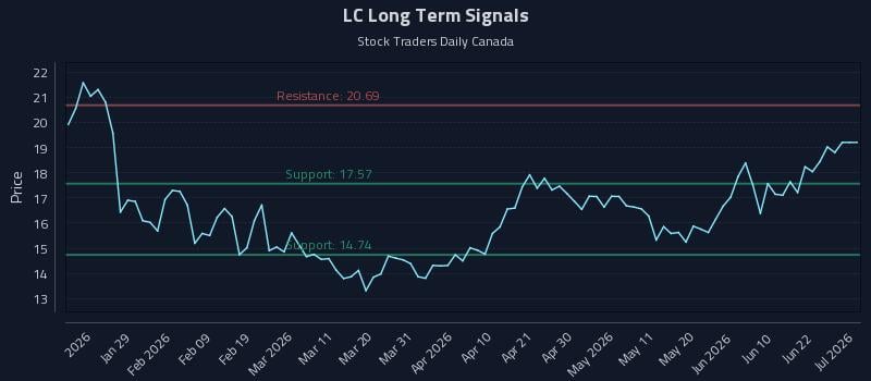 LC Long Term Analysis for July 19 2026 LC Long Term Analysis for July 19 2026
