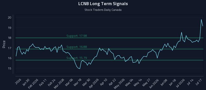 LCNB Long Term Analysis for July 19 2026 LCNB Long Term Analysis for July 19 2026