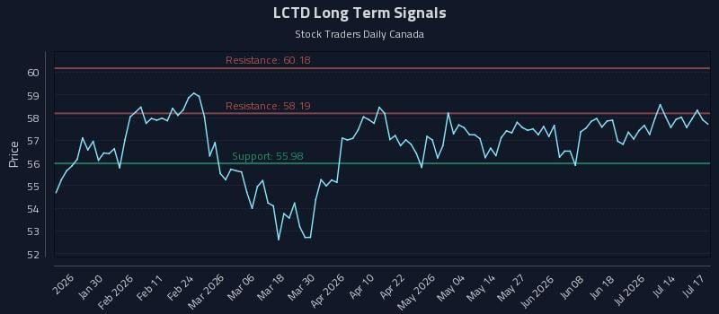 LCTD Long Term Analysis for July 19 2026 LCTD Long Term Analysis for July 19 2026
