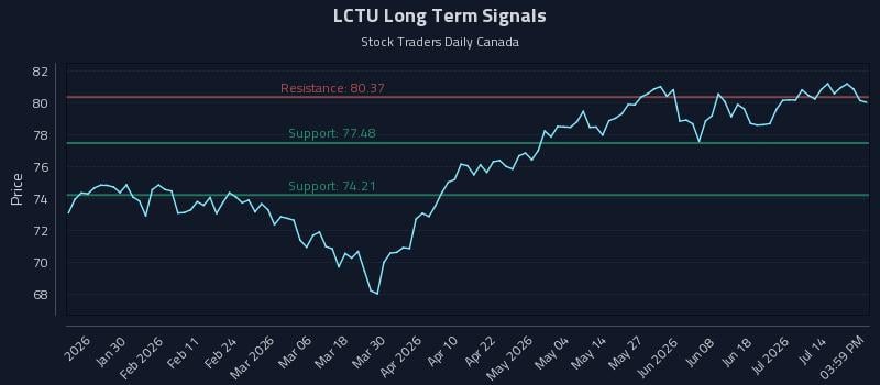 LCTU Long Term Analysis for July 19 2026 LCTU Long Term Analysis for July 19 2026