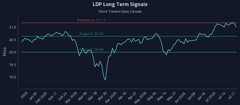 LDP Long Term Analysis for July 19 2026 LDP Long Term Analysis for July 19 2026