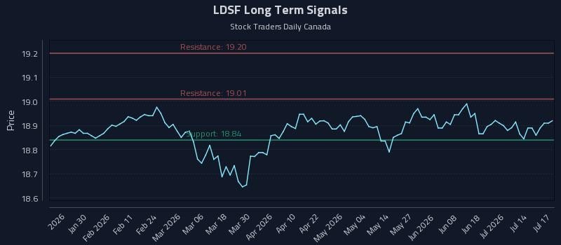LDSF Long Term Analysis for July 19 2026 LDSF Long Term Analysis for July 19 2026