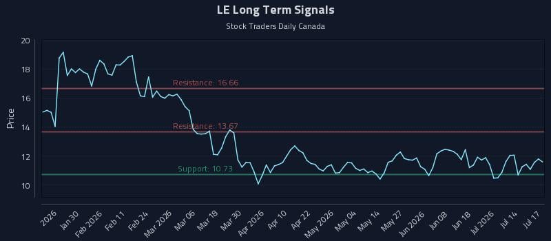 LE Long Term Analysis for July 19 2026 LE Long Term Analysis for July 19 2026