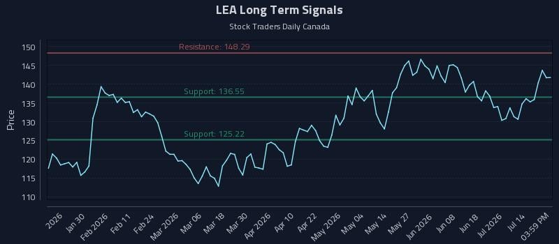 LEA Long Term Analysis for July 19 2026 LEA Long Term Analysis for July 19 2026