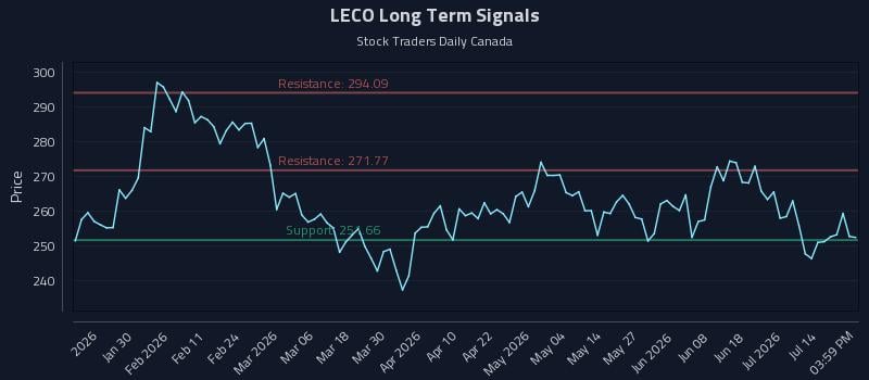 LECO