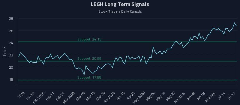 LEGH Long Term Analysis for July 19 2026 LEGH Long Term Analysis for July 19 2026