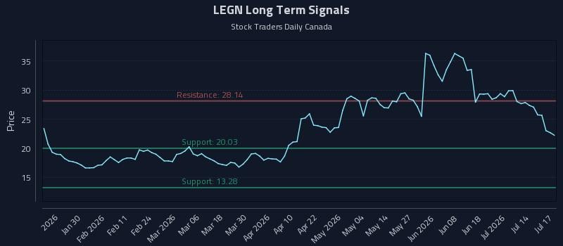 LEGN Long Term Analysis for July 19 2026 LEGN Long Term Analysis for July 19 2026