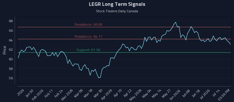 LEGR Long Term Analysis for July 19 2026 LEGR Long Term Analysis for July 19 2026