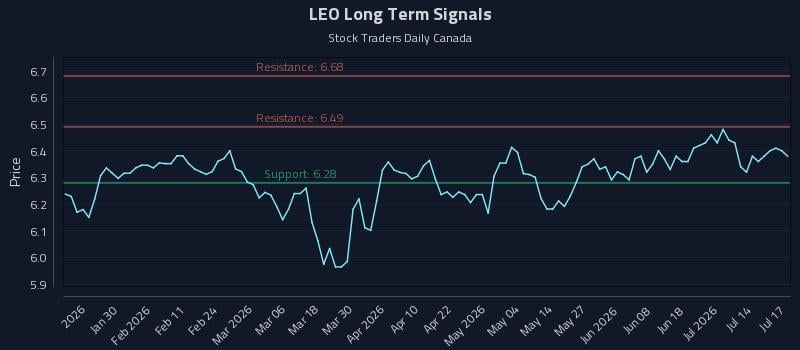 LEO Long Term Analysis for July 19 2026 LEO Long Term Analysis for July 19 2026