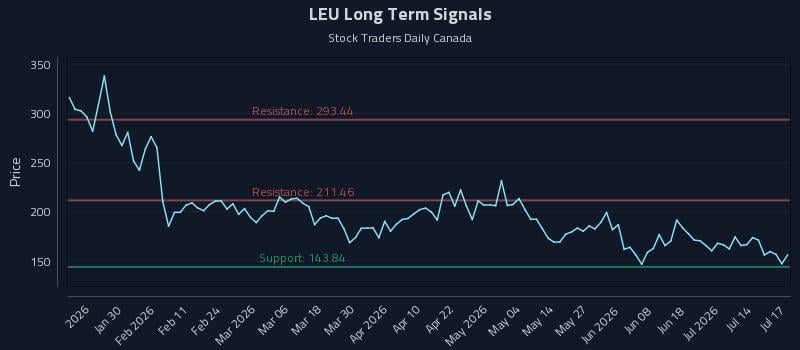 LEU Long Term Analysis for July 19 2026 LEU Long Term Analysis for July 19 2026