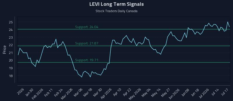 LEVI Long Term Analysis for July 19 2026 LEVI Long Term Analysis for July 19 2026