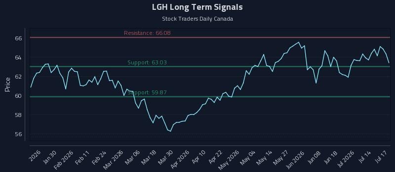 LGH Long Term Analysis for July 19 2026 LGH Long Term Analysis for July 19 2026