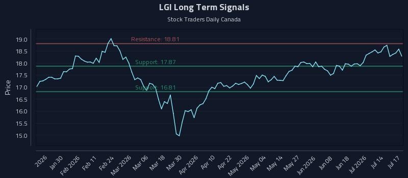 LGI Long Term Analysis for July 19 2026 LGI Long Term Analysis for July 19 2026