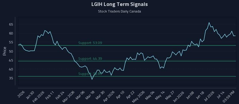 LGIH Long Term Analysis for July 19 2026 LGIH Long Term Analysis for July 19 2026